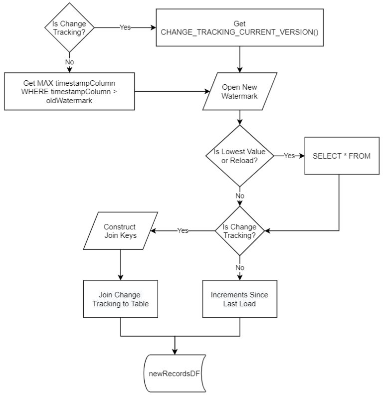 Near Real Time Ingestion with Databricks Delta | Corgis And Code