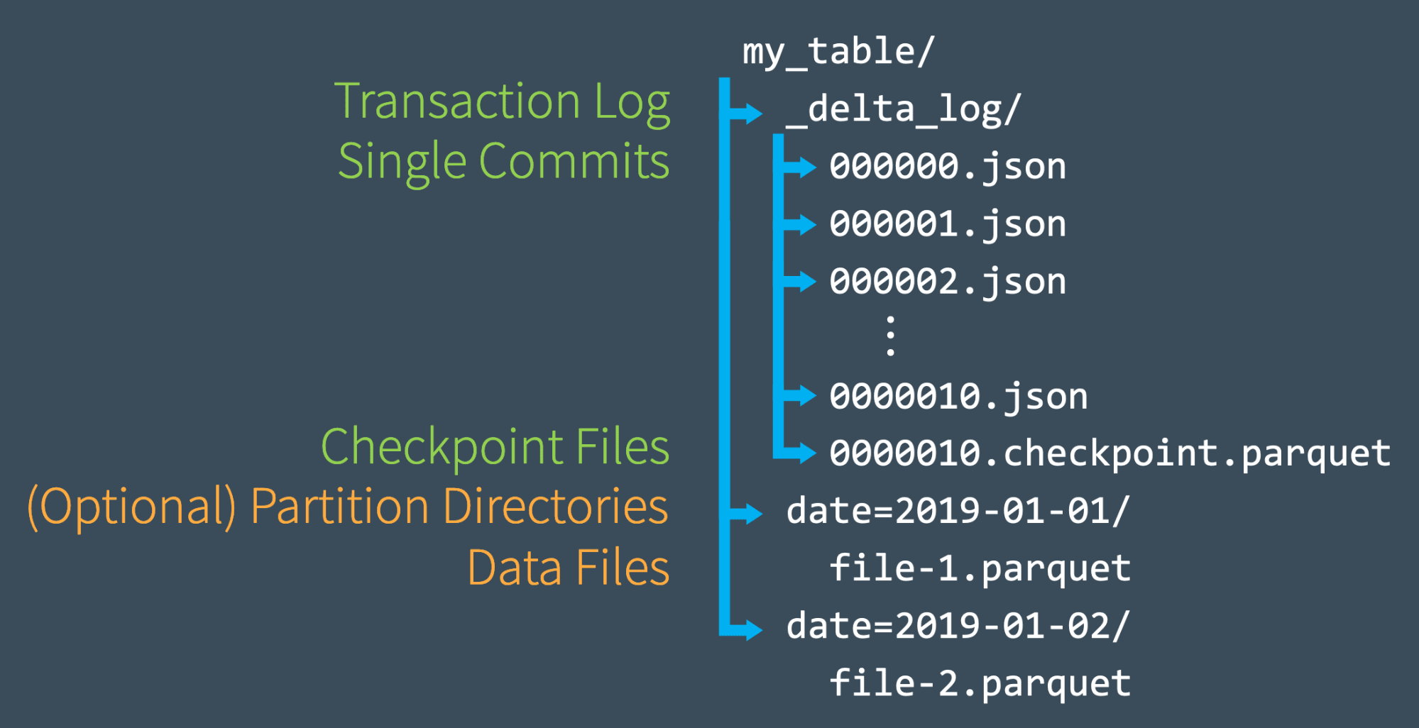 Sql Delta Table Track Delta Table History with T-SQL | Corgis And Code